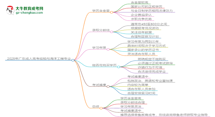 2025年廣東成人高考船舶與海洋工程專業(yè)學歷花錢能買到嗎？思維導圖