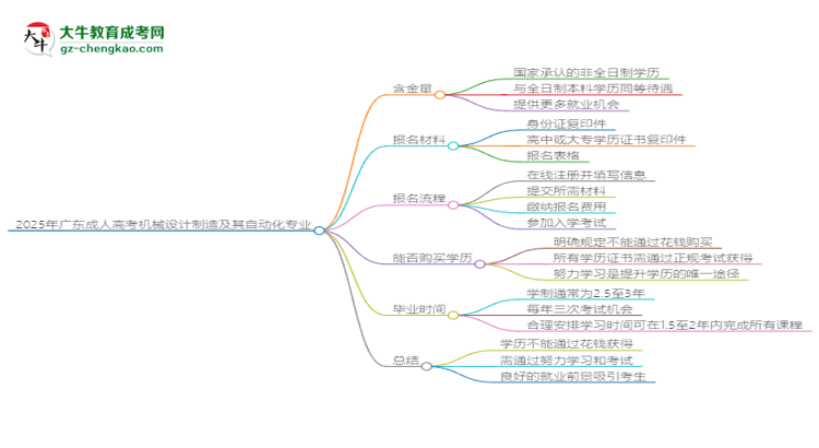 2025年廣東成人高考機(jī)械設(shè)計(jì)制造及其自動(dòng)化專業(yè)學(xué)歷花錢能買到嗎？思維導(dǎo)圖