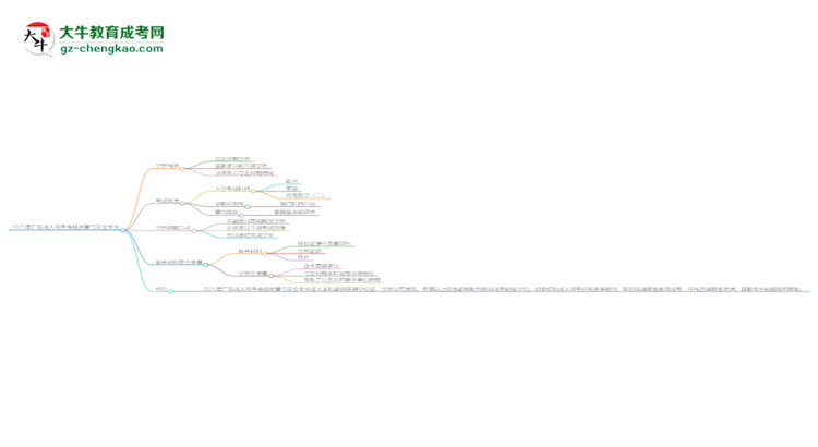 2025年廣東成人高考食品質(zhì)量與安全專業(yè)能拿學(xué)位證嗎？思維導(dǎo)圖