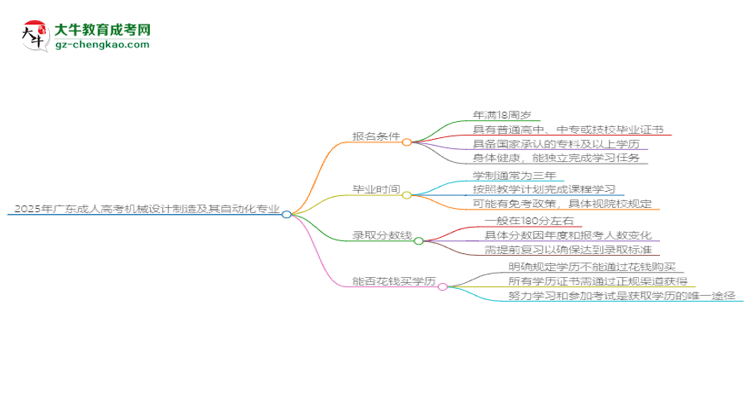 2025年廣東成人高考機(jī)械設(shè)計(jì)制造及其自動(dòng)化專(zhuān)業(yè)錄取分?jǐn)?shù)線(xiàn)是多少？思維導(dǎo)圖