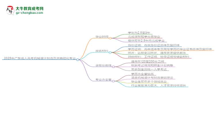 2025年廣東成人高考機械設(shè)計制造及其自動化專業(yè)報名材料需要什么？思維導(dǎo)圖