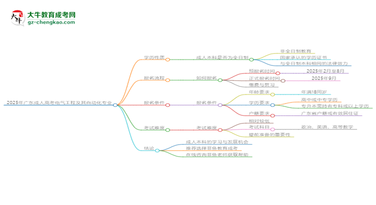 2025年廣東成人高考電氣工程及其自動化專業(yè)能拿學(xué)位證嗎？思維導(dǎo)圖