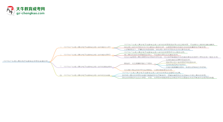 2025年廣東成人高考電子商務(wù)專業(yè)學(xué)歷的含金量怎么樣？思維導(dǎo)圖