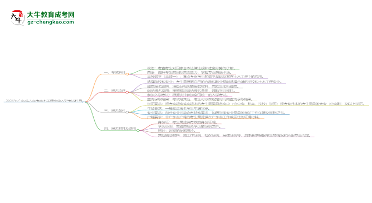 2025年廣東成人高考土木工程專業(yè)入學(xué)考試科目有哪些？思維導(dǎo)圖