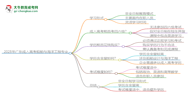 2025年廣東成人高考船舶與海洋工程專業(yè)是全日制的嗎？思維導(dǎo)圖