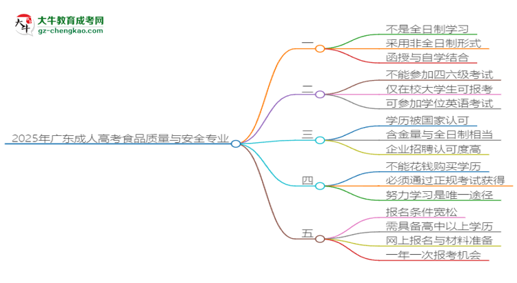 2025年廣東成人高考食品質(zhì)量與安全專業(yè)是全日制的嗎？思維導(dǎo)圖