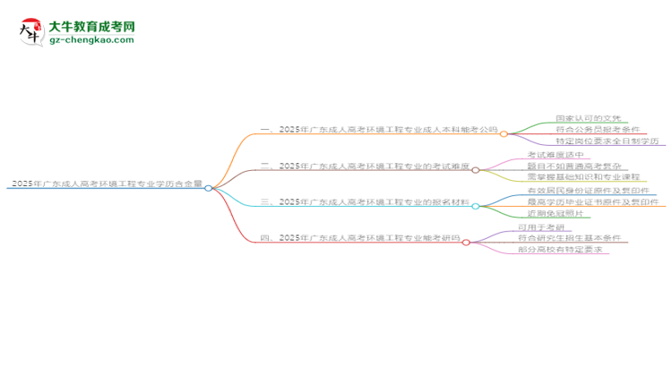 2025年廣東成人高考環(huán)境工程專業(yè)學(xué)歷的含金量怎么樣？思維導(dǎo)圖