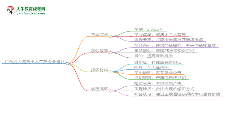 廣東成人高考土木工程專業(yè)需多久完成并拿證？（2025年新）思維導圖