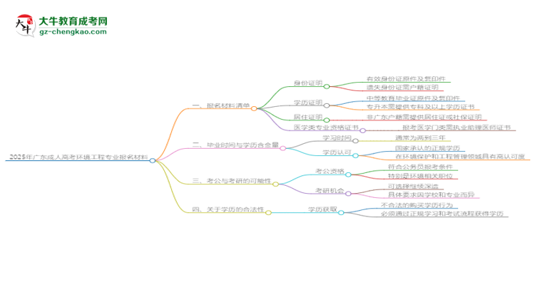 2025年廣東成人高考環(huán)境工程專業(yè)報名材料需要什么？思維導(dǎo)圖