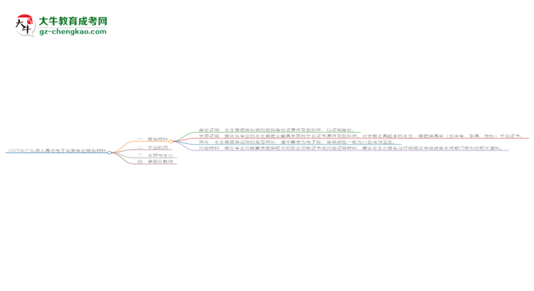 2025年廣東成人高考電子商務專業(yè)報名材料需要什么？思維導圖