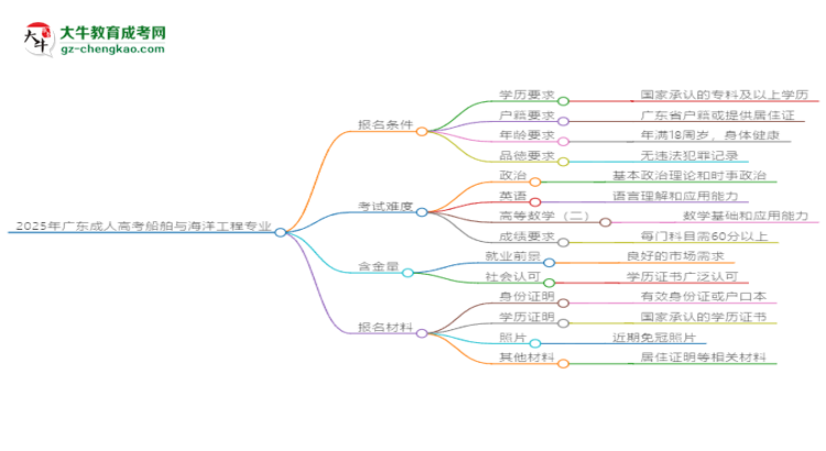 2025年廣東成人高考船舶與海洋工程專業(yè)錄取分?jǐn)?shù)線是多少？思維導(dǎo)圖