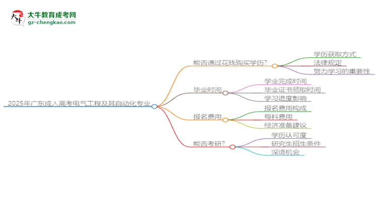 2025年廣東成人高考電氣工程及其自動(dòng)化專業(yè)難不難？思維導(dǎo)圖