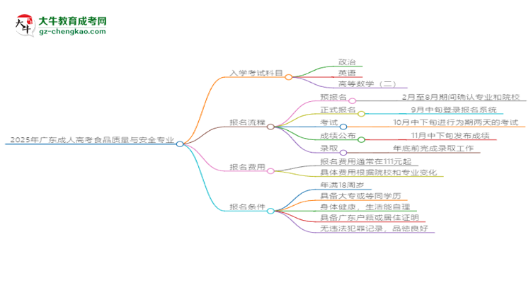 2025年廣東成人高考食品質(zhì)量與安全專業(yè)入學(xué)考試科目有哪些？思維導(dǎo)圖
