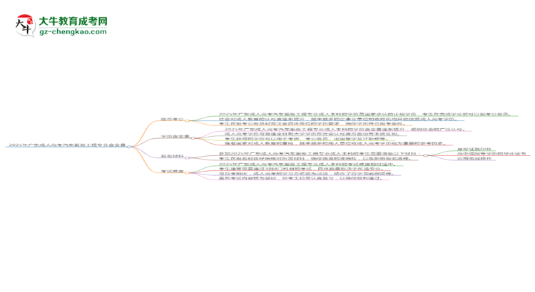 2025年廣東成人高考汽車服務(wù)工程專業(yè)學(xué)歷的含金量怎么樣？思維導(dǎo)圖