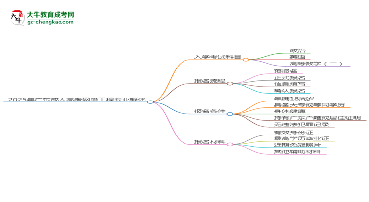 2025年廣東成人高考網(wǎng)絡(luò)工程專業(yè)入學(xué)考試科目有哪些？思維導(dǎo)圖