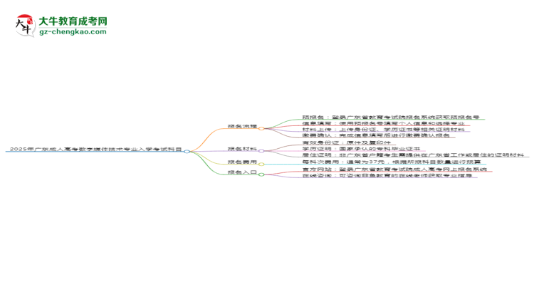 2025年廣東成人高考數(shù)字媒體技術專業(yè)入學考試科目有哪些？思維導圖