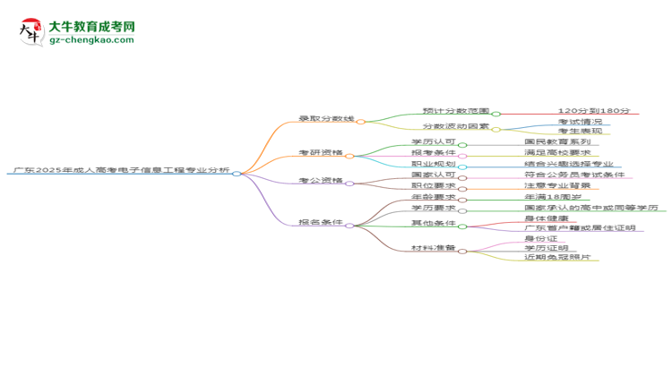 廣東2025年成人高考電子信息工程專業(yè):校本部與函授站優(yōu)缺點(diǎn)分析思維導(dǎo)圖