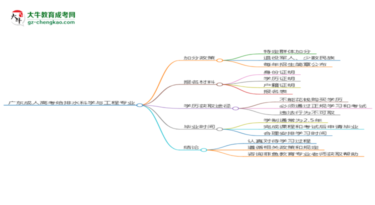 廣東成人高考給排水科學(xué)與工程專業(yè)需多久完成并拿證？（2025年新）思維導(dǎo)圖