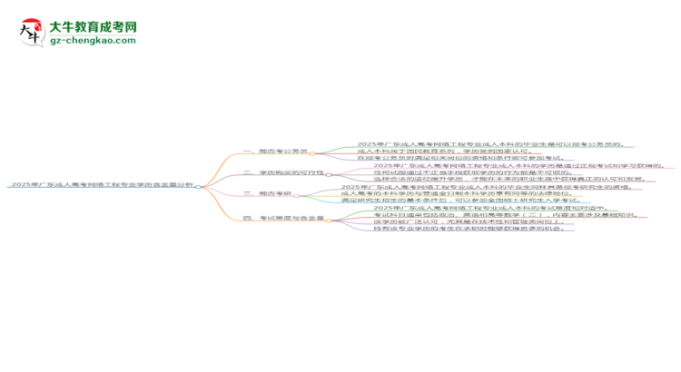 2025年廣東成人高考網(wǎng)絡(luò)工程專業(yè)學(xué)歷的含金量怎么樣？思維導(dǎo)圖