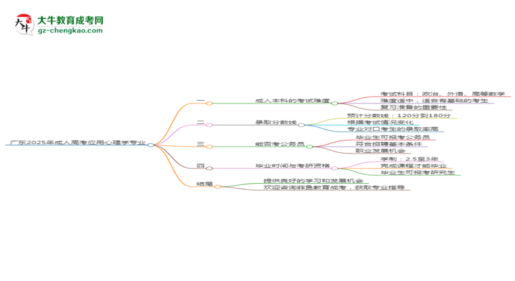 廣東2025年成人高考應用心理學專業(yè)能考研究生嗎？思維導圖