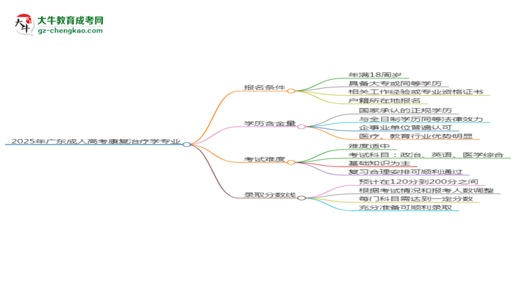2025年廣東成人高考康復(fù)治療學(xué)專業(yè)錄取分?jǐn)?shù)線是多少？思維導(dǎo)圖