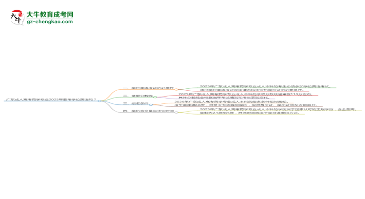 廣東成人高考藥學(xué)專業(yè)2025年要考學(xué)位英語嗎？思維導(dǎo)圖