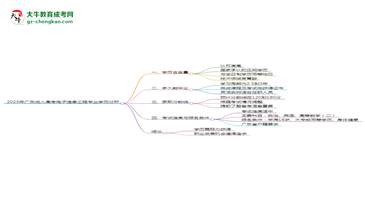 2025年廣東成人高考電子信息工程專業(yè)學(xué)歷花錢能買到嗎？思維導(dǎo)圖