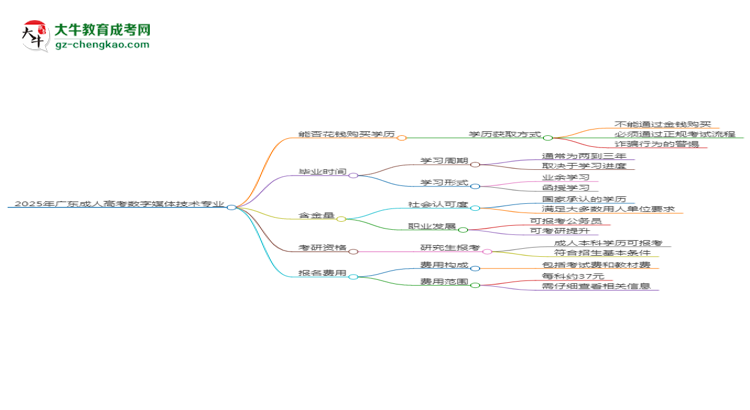 2025年廣東成人高考數(shù)字媒體技術(shù)專(zhuān)業(yè)難不難？思維導(dǎo)圖