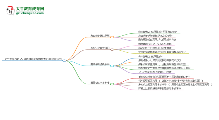 廣東成人高考藥學專業(yè)需多久完成并拿證？（2025年新）思維導圖