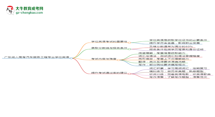 廣東成人高考汽車服務(wù)工程專業(yè)2025年要考學(xué)位英語嗎？思維導(dǎo)圖
