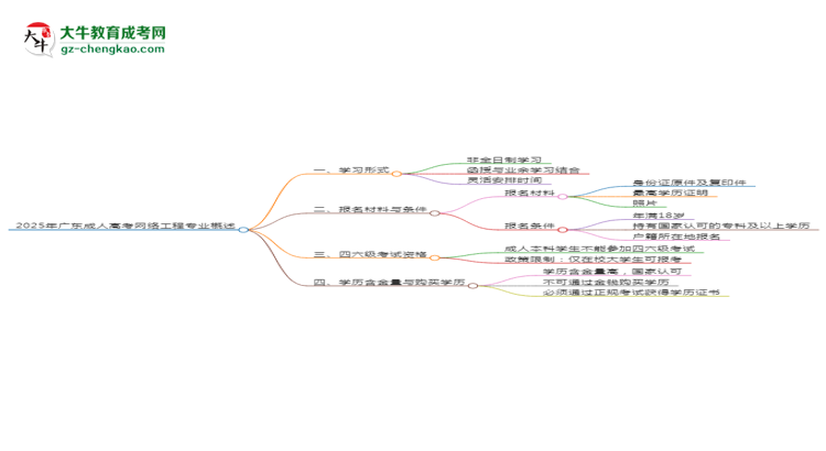 2025年廣東成人高考網(wǎng)絡(luò)工程專業(yè)是全日制的嗎？思維導(dǎo)圖