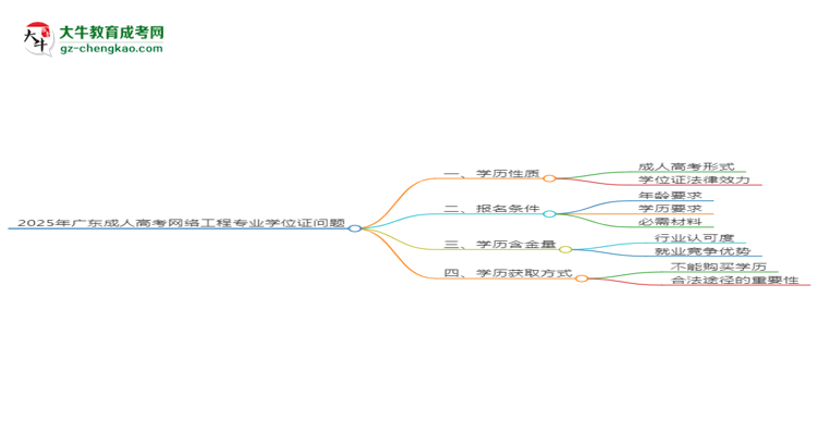 2025年廣東成人高考網(wǎng)絡(luò)工程專業(yè)能拿學(xué)位證嗎？思維導(dǎo)圖