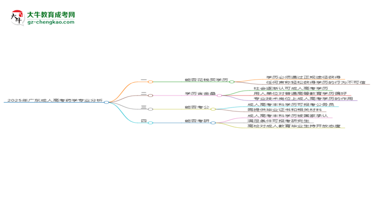 2025年廣東成人高考藥學(xué)專業(yè)難不難？思維導(dǎo)圖