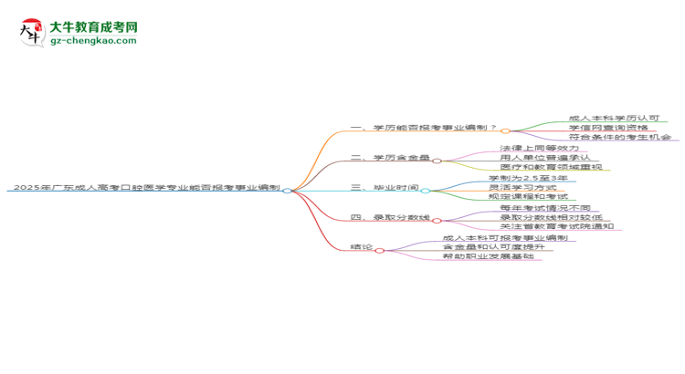 2025年廣東成人高考口腔醫(yī)學(xué)專業(yè)能考事業(yè)編嗎？思維導(dǎo)圖