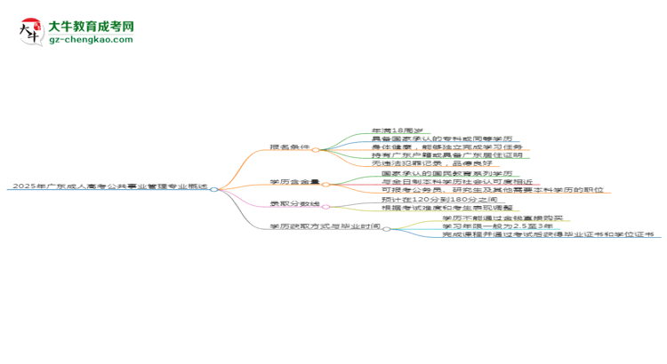 2025年廣東成人高考公共事業(yè)管理專業(yè)錄取分?jǐn)?shù)線是多少?思維導(dǎo)圖