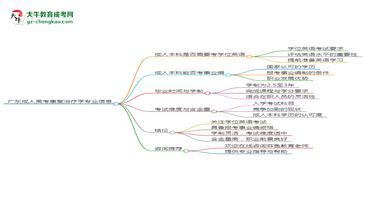 廣東成人高考康復治療學專業(yè)2025年要考學位英語嗎？思維導圖