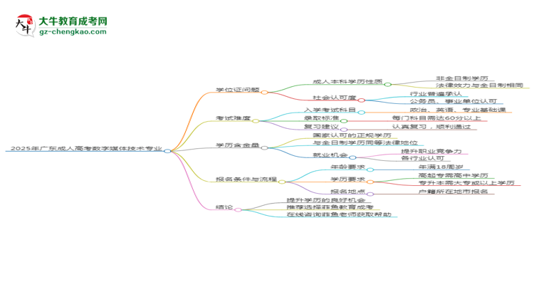 2025年廣東成人高考數(shù)字媒體技術(shù)專業(yè)能拿學(xué)位證嗎？思維導(dǎo)圖
