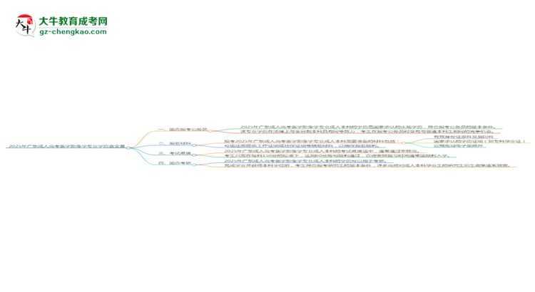 2025年廣東成人高考醫(yī)學(xué)影像學(xué)專業(yè)學(xué)歷的含金量怎么樣？思維導(dǎo)圖
