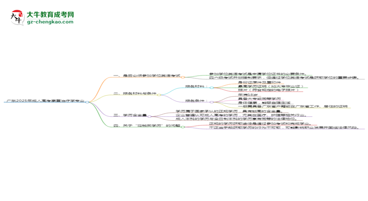 廣東2025年成人高考康復(fù)治療學(xué)專業(yè)生可不可以考四六級(jí)？思維導(dǎo)圖