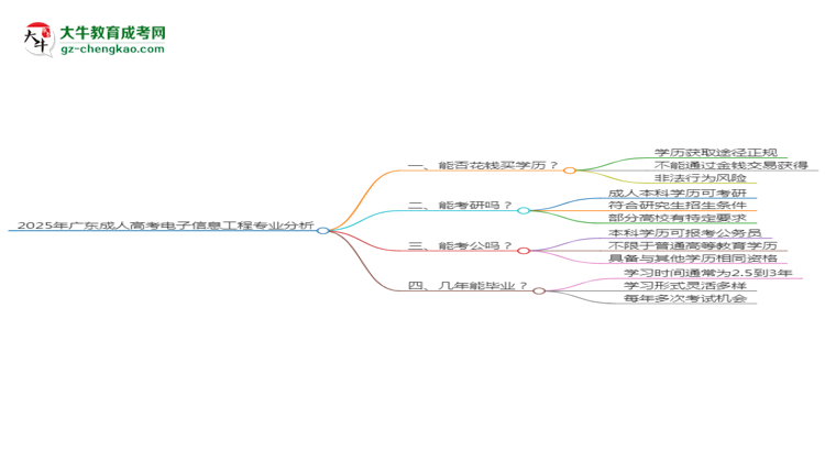 2025年廣東成人高考電子信息工程專業(yè)難不難？思維導(dǎo)圖