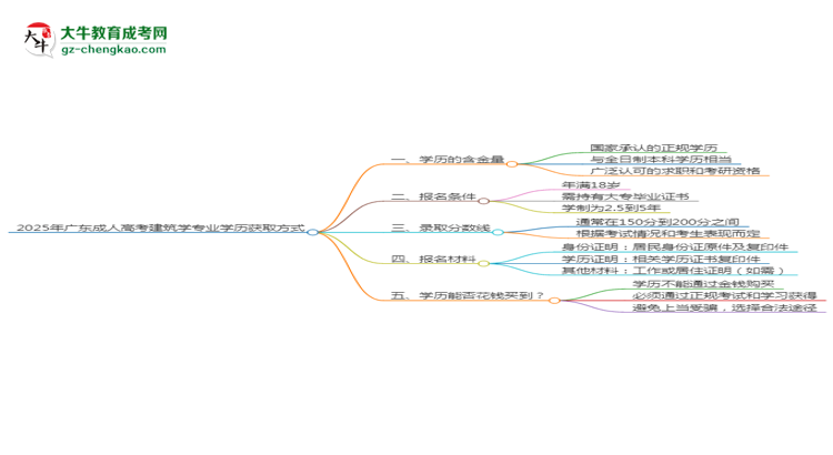 2025年廣東成人高考建筑學(xué)專業(yè)學(xué)歷花錢能買到嗎？思維導(dǎo)圖