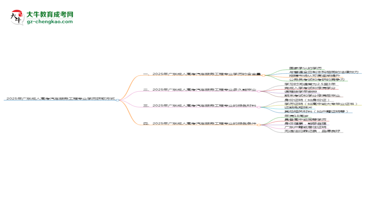 2025年廣東成人高考汽車服務(wù)工程專業(yè)學(xué)歷花錢能買到嗎？思維導(dǎo)圖