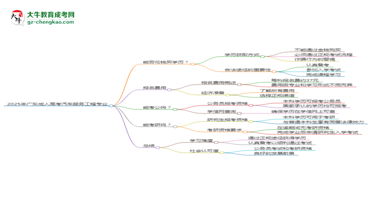 2025年廣東成人高考汽車服務(wù)工程專業(yè)難不難？思維導(dǎo)圖