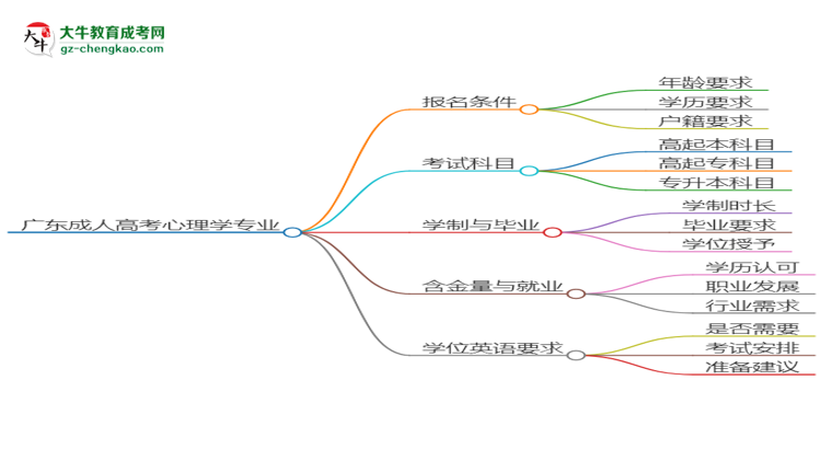 廣東成人高考心理學(xué)專業(yè)2025年要考學(xué)位英語嗎？思維導(dǎo)圖