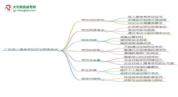 廣東2025年成人高考化學(xué)工程與工藝專業(yè)生可不可以考四六級?思維導(dǎo)圖