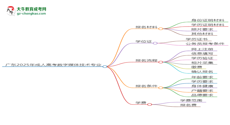 廣東2025年成人高考數(shù)字媒體技術(shù)專業(yè)學(xué)歷能考公嗎？思維導(dǎo)圖