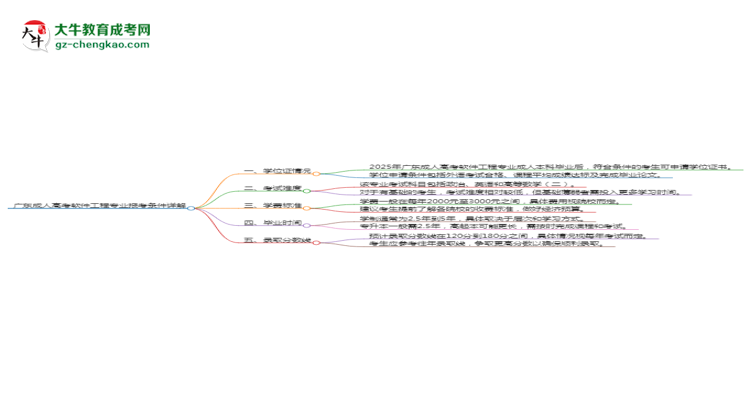 廣東2025年成人高考軟件工程專業(yè)報考條件詳解思維導圖