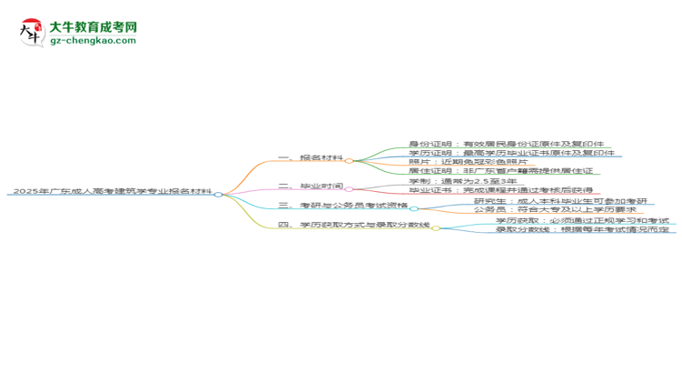 2025年廣東成人高考建筑學(xué)專業(yè)報(bào)名材料需要什么？思維導(dǎo)圖