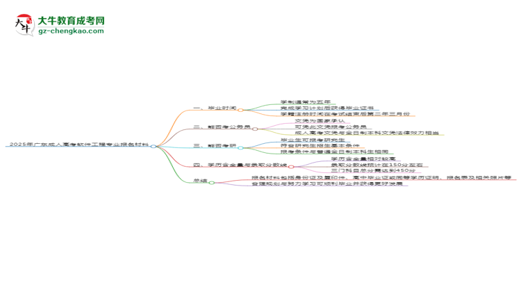 2025年廣東成人高考軟件工程專業(yè)報名材料需要什么？思維導圖