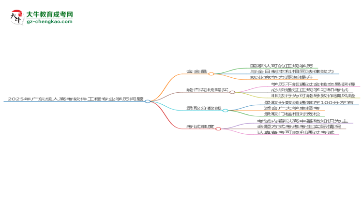 2025年廣東成人高考軟件工程專業(yè)學歷花錢能買到嗎？思維導圖